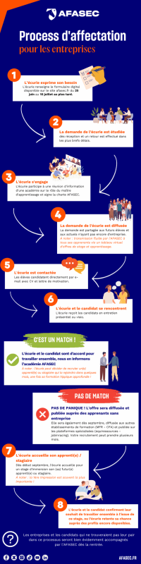 Process affectation - entreprises